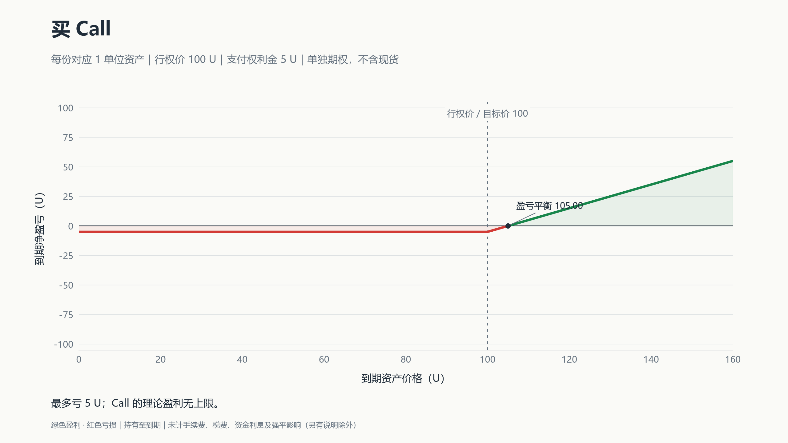 买 Call:最多亏掉权利金,理论上涨收益没有上限。