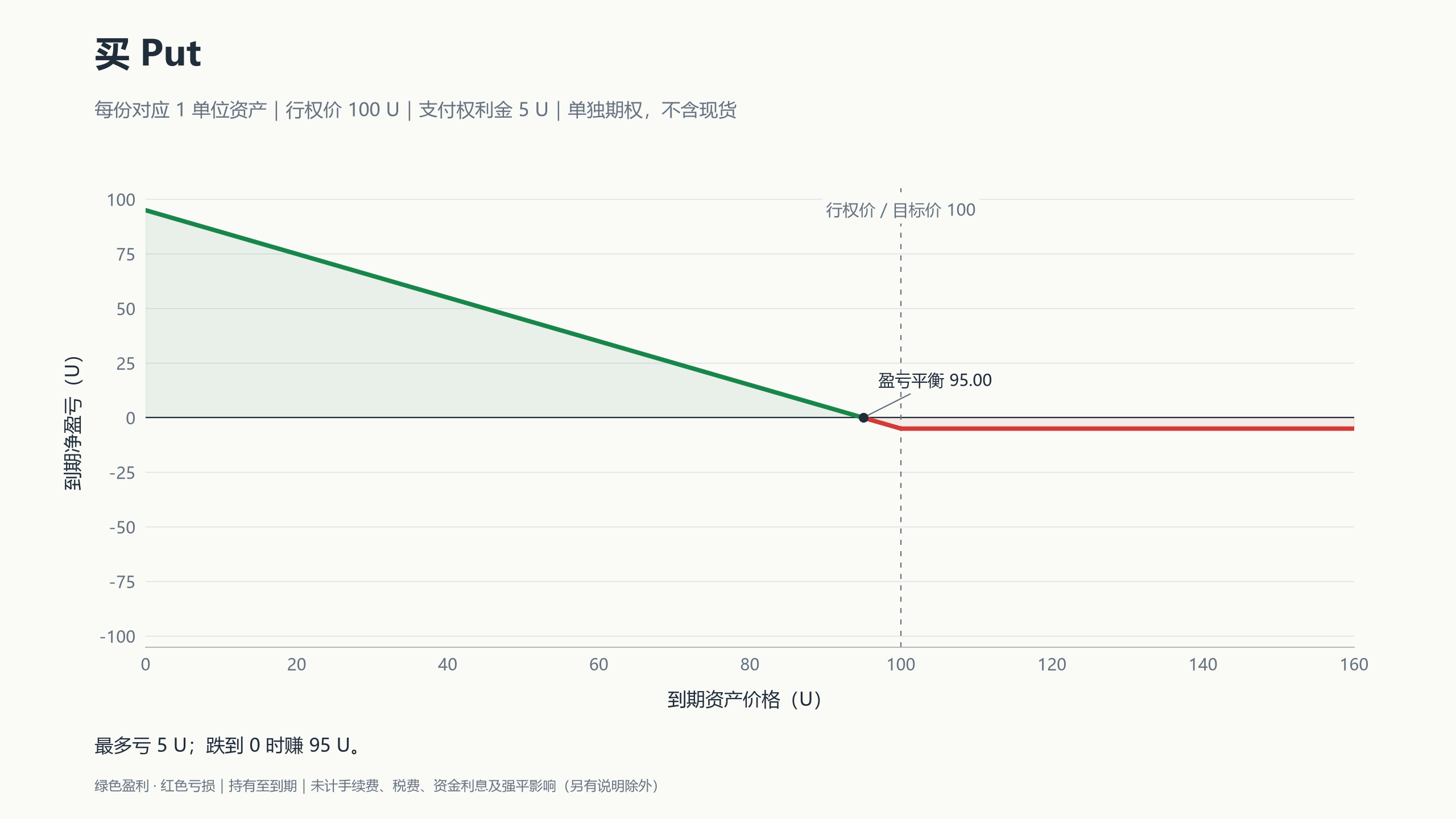 买 Put:最多亏掉权利金,价格跌过盈亏平衡点后盈利。