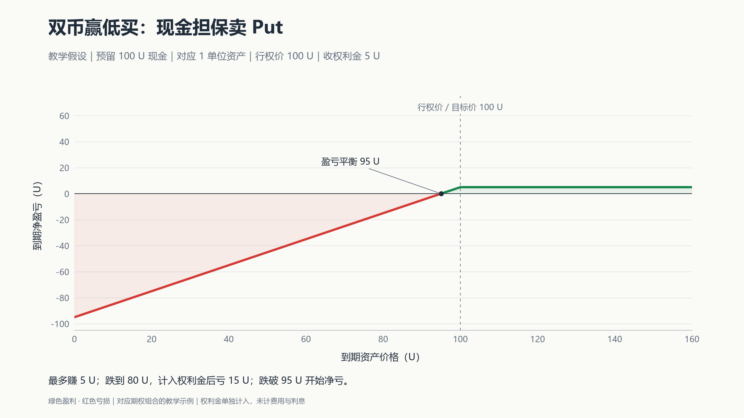 双币赢低买对应现金担保卖 Put:盈亏平衡点 95 U,最高盈利 5 U,价格继续下跌时亏损增加。