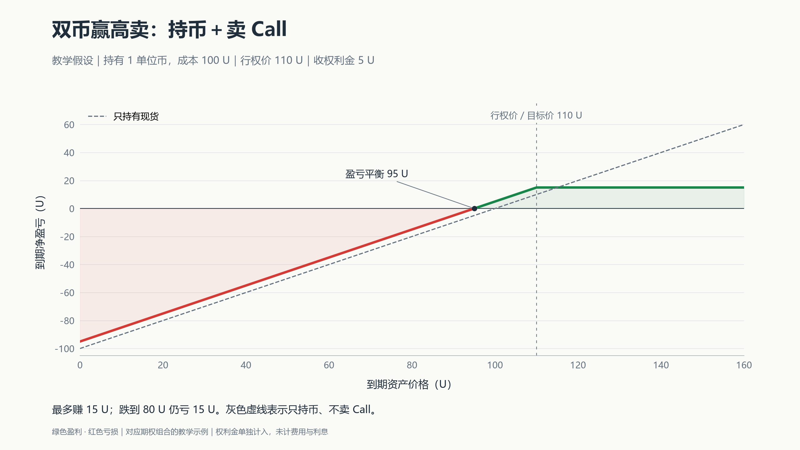 双币赢高卖对应持币加卖 Call:盈亏平衡点 95 U,最高盈利 15 U;包含持币盈亏,灰色虚线对比只持币。