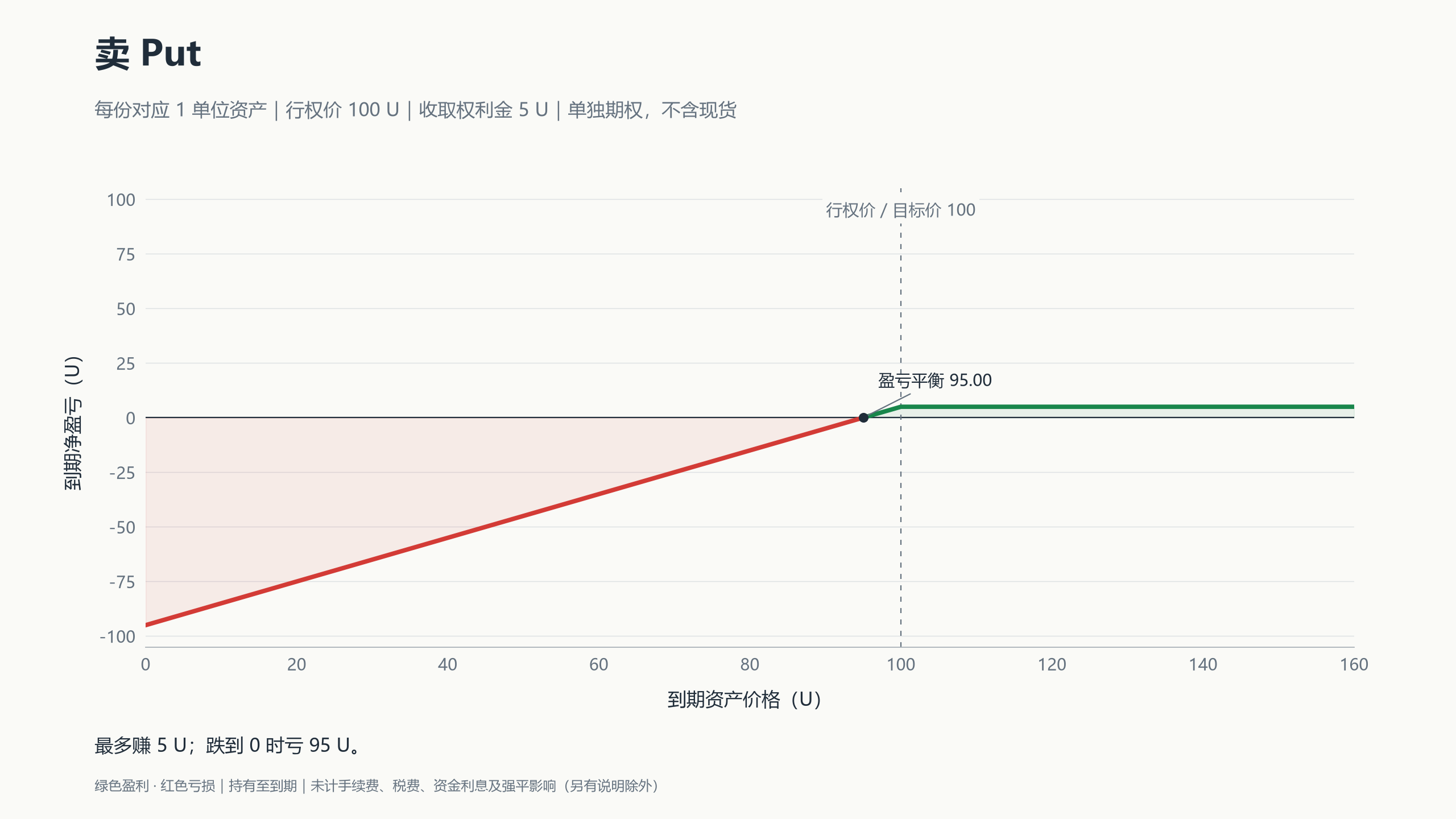 卖 Put:最多赚取权利金,下跌损失可能远大于这笔收入。