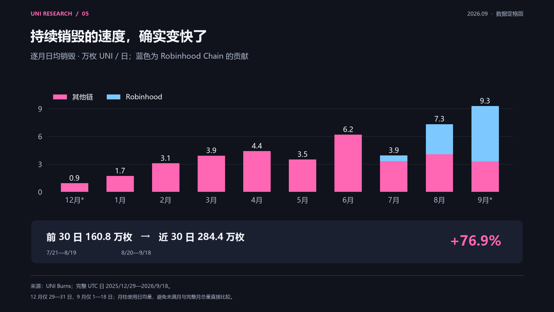 启动以来销毁历史