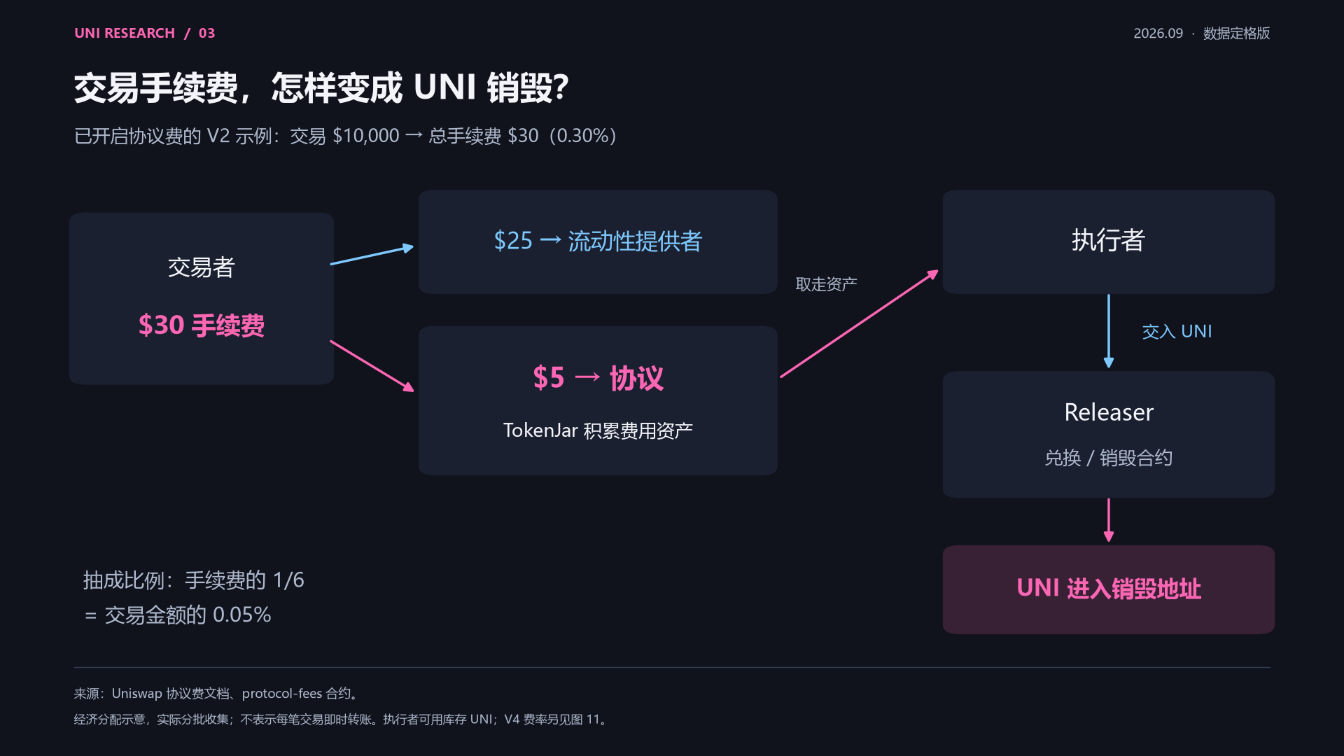 手续费进入销毁机制