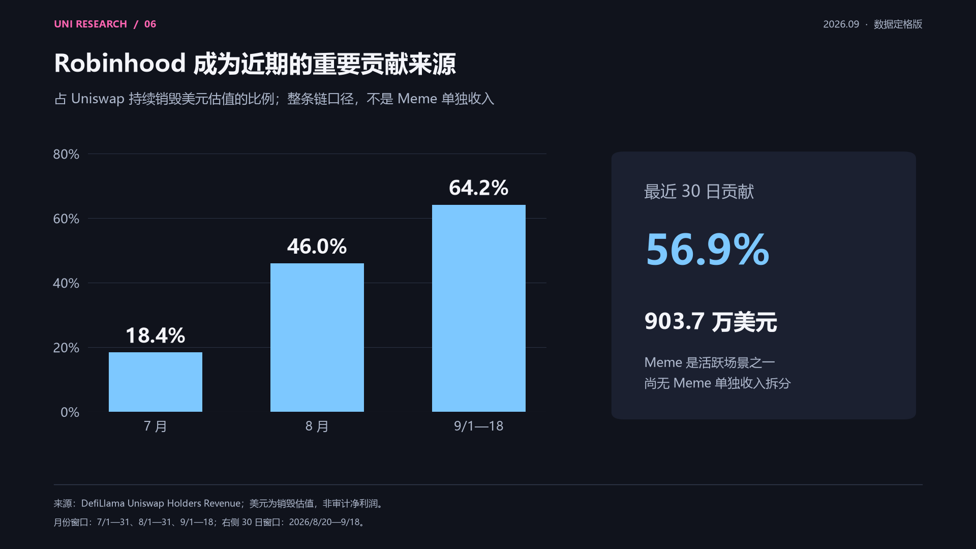 Robinhood 收入贡献