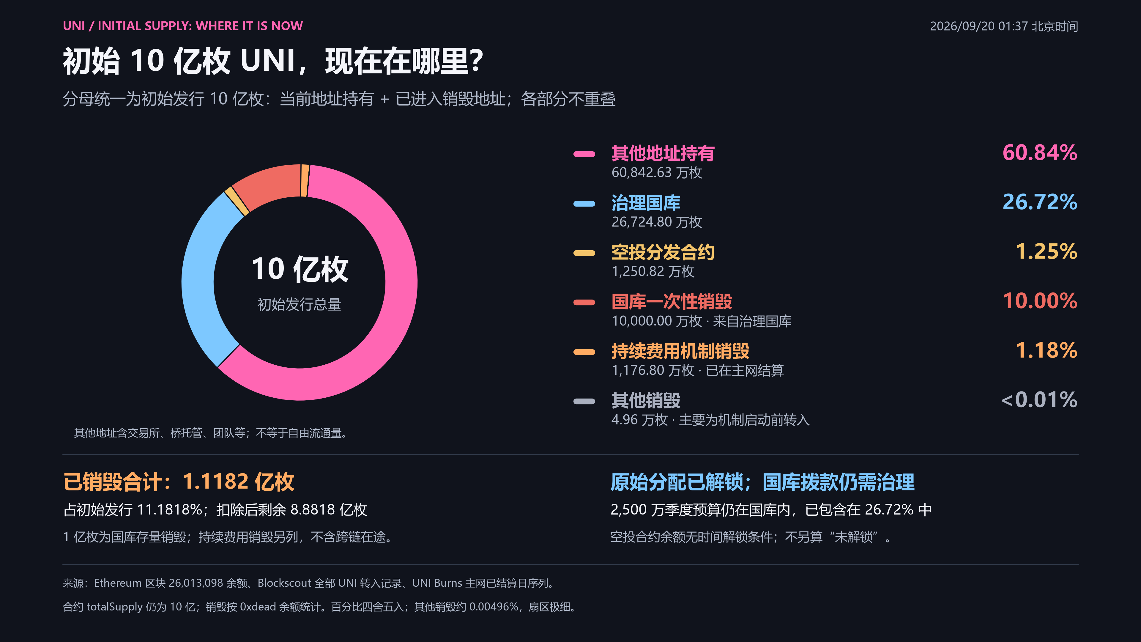 UNI 初始发行当前去向（含销毁）
