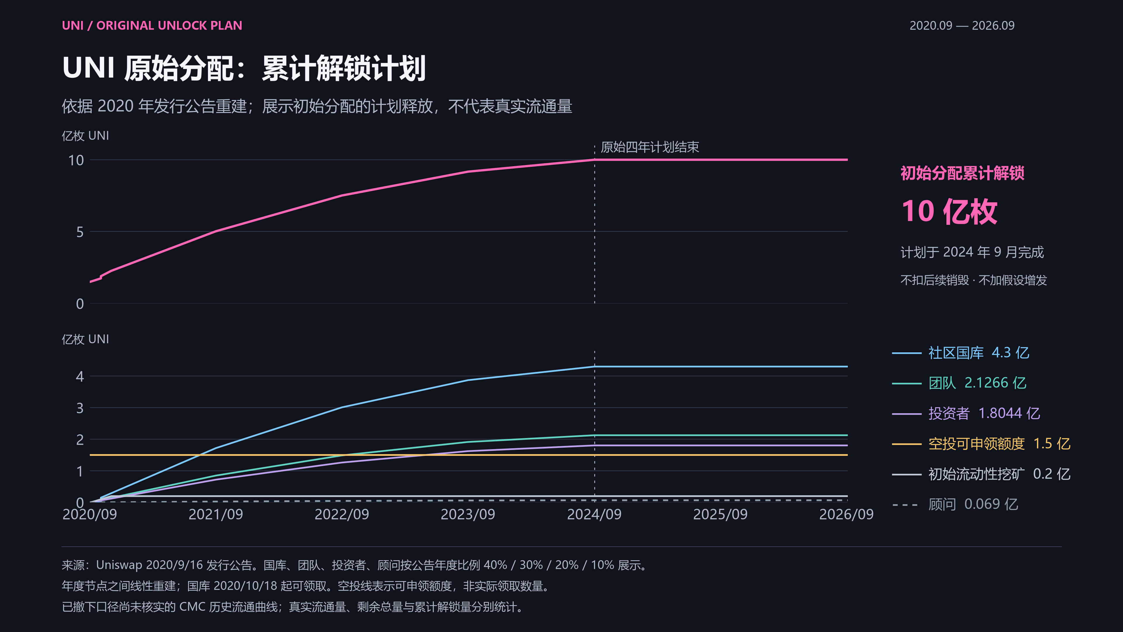 UNI 原始分配的累计解锁计划