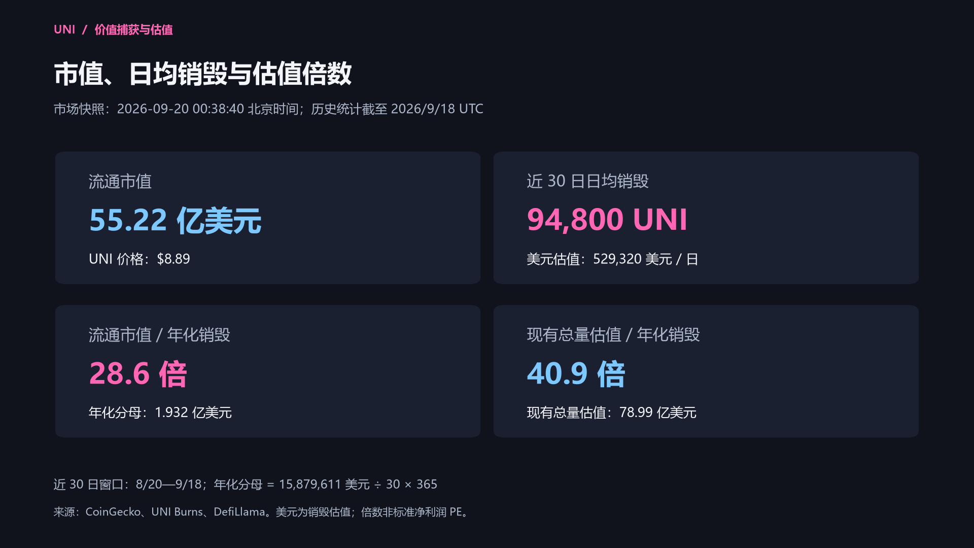 市值、每日销毁与估值测算